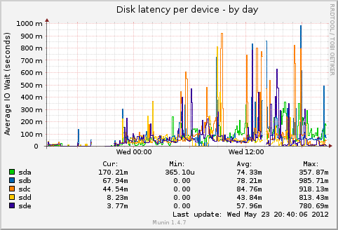 diskstats_latency-day.png